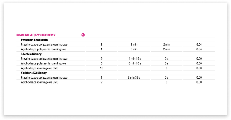Fragment faktury pokazujący podsumowanie opłat roamingu międzynarodowego