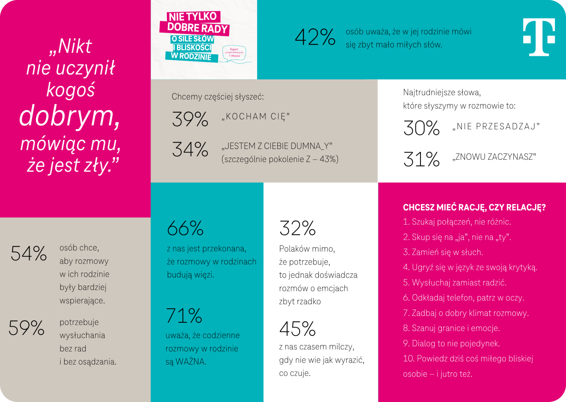 42% osób uważa, że w jej rodzinie mówi się zbyt mało miłych słów