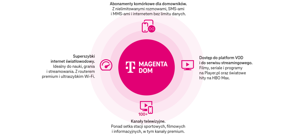 Magenta Dom - poznaj wszystkie korzyści