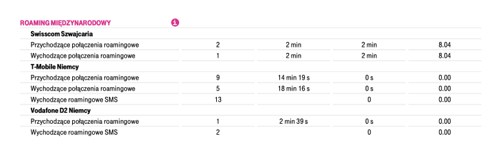 Obraz z przykładową częścią faktury przedstawiający rozliczenie usług roamingowych