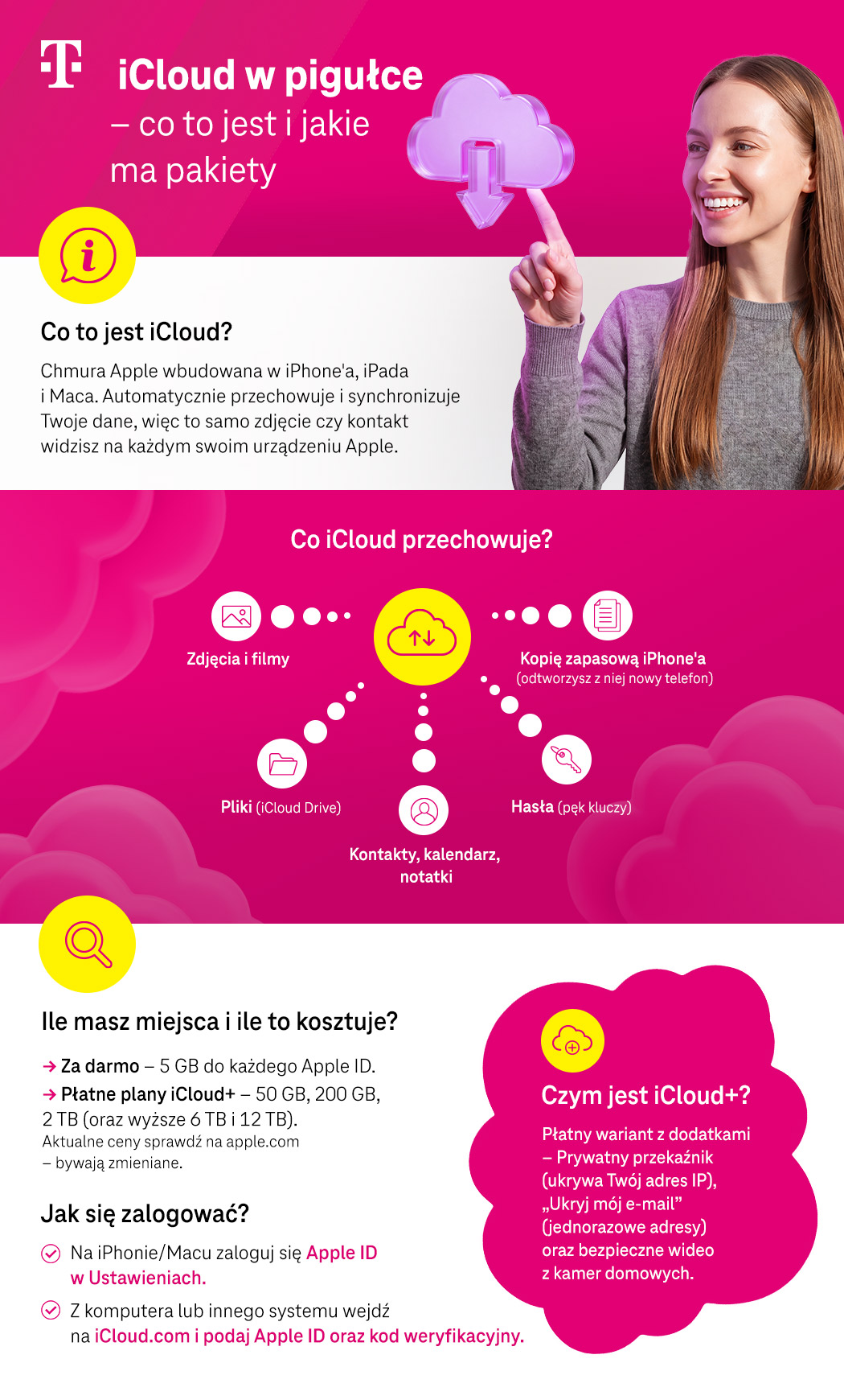 iCloud w pigułce - co to jest i jakie ma pakiety - infografika