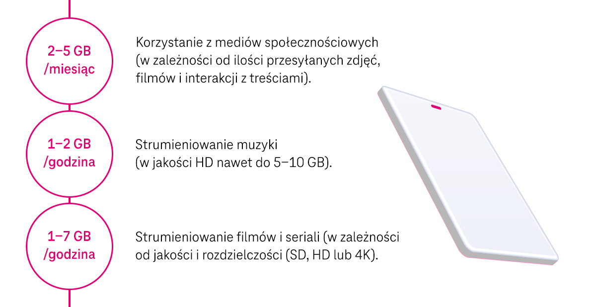 Średnie miesięczne zużycie GB w gospodarstwie domowym - przedział od 1 do 7 GB - infografika, część 2