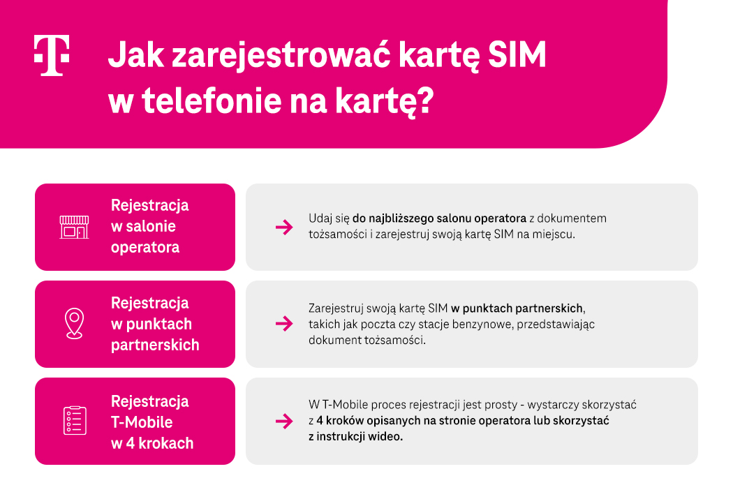 Jak zarejestrować kartę SIM w telefonie na kartę - lista sposobów - infografika