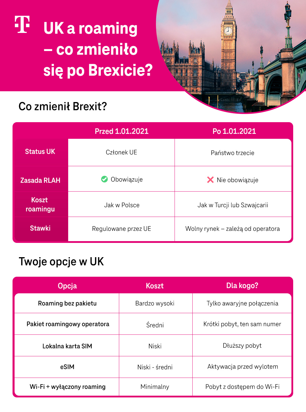 UK a roaming – co zmieniło się po Brexicie? Co zmienił Brexit i Twoje opcje w UK - lista - infografika