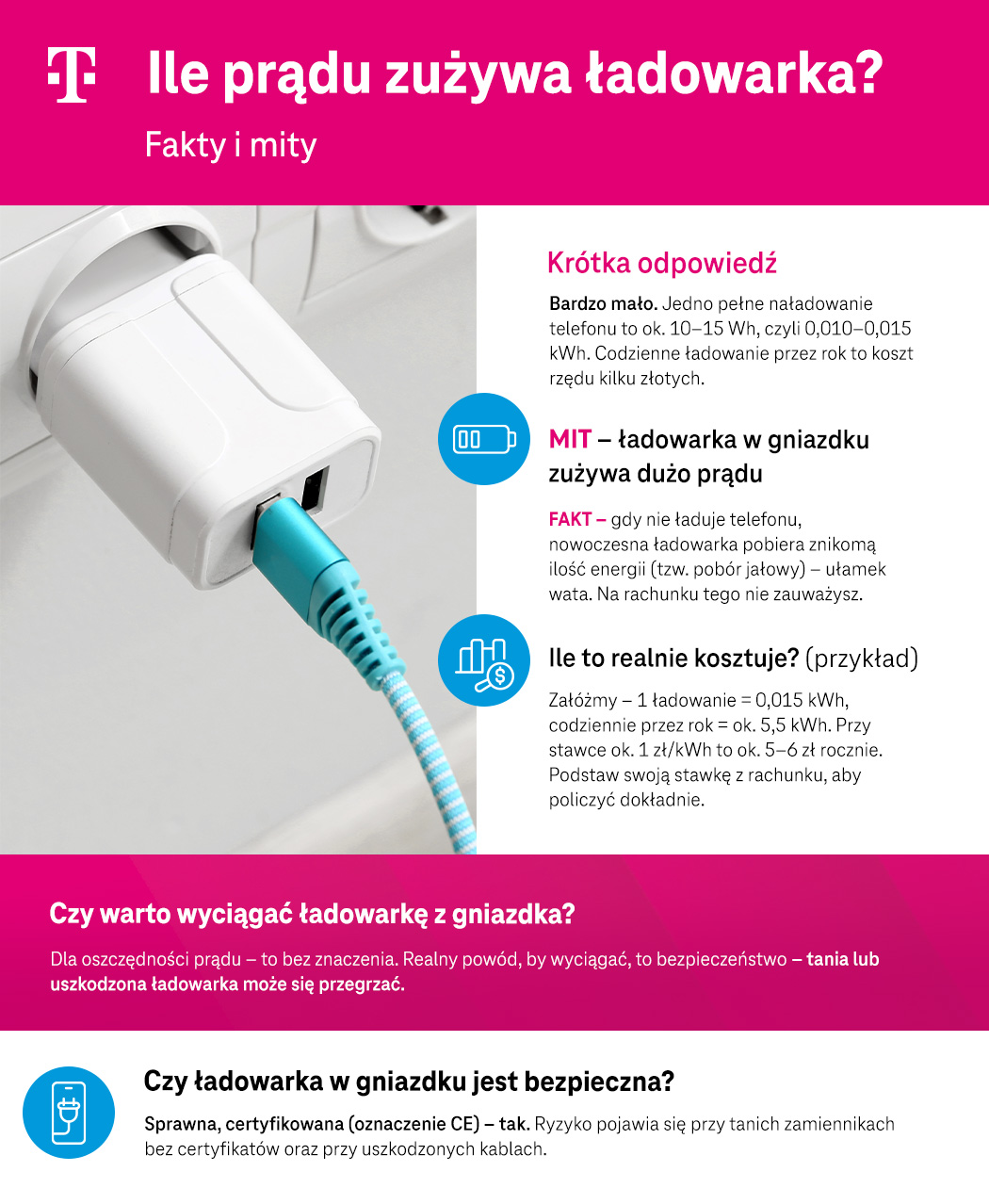Ile prądu zużywa ładowarka? Fakty i mity - infografika