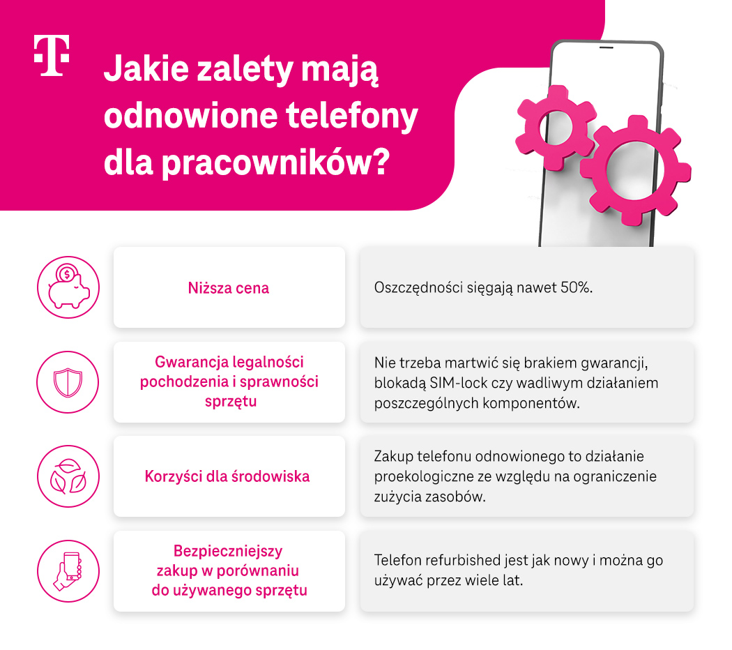 Jakie zalety mają odnowione telefony dla pracowników? Lista - infografika
