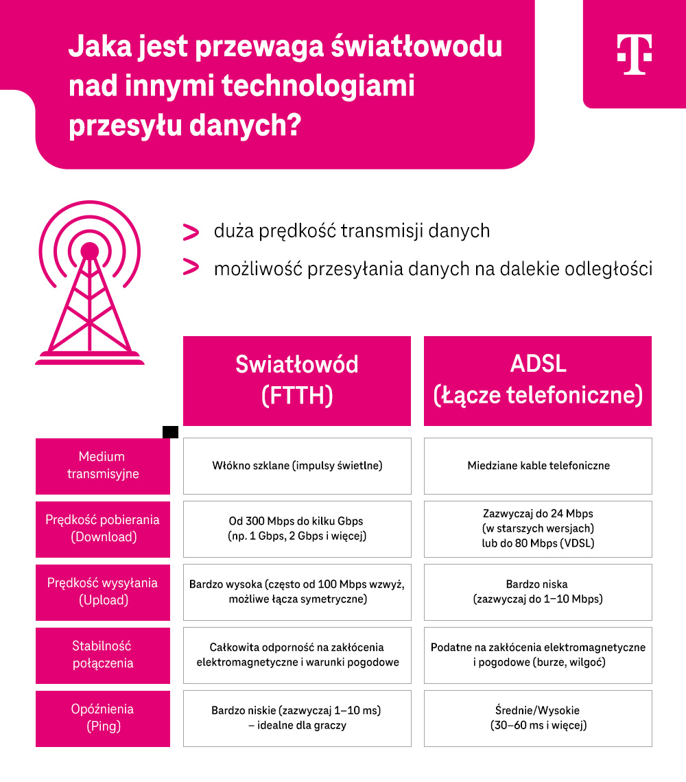 Przewaga światłowodu nad innymi metodami przesyłania danych - infografika