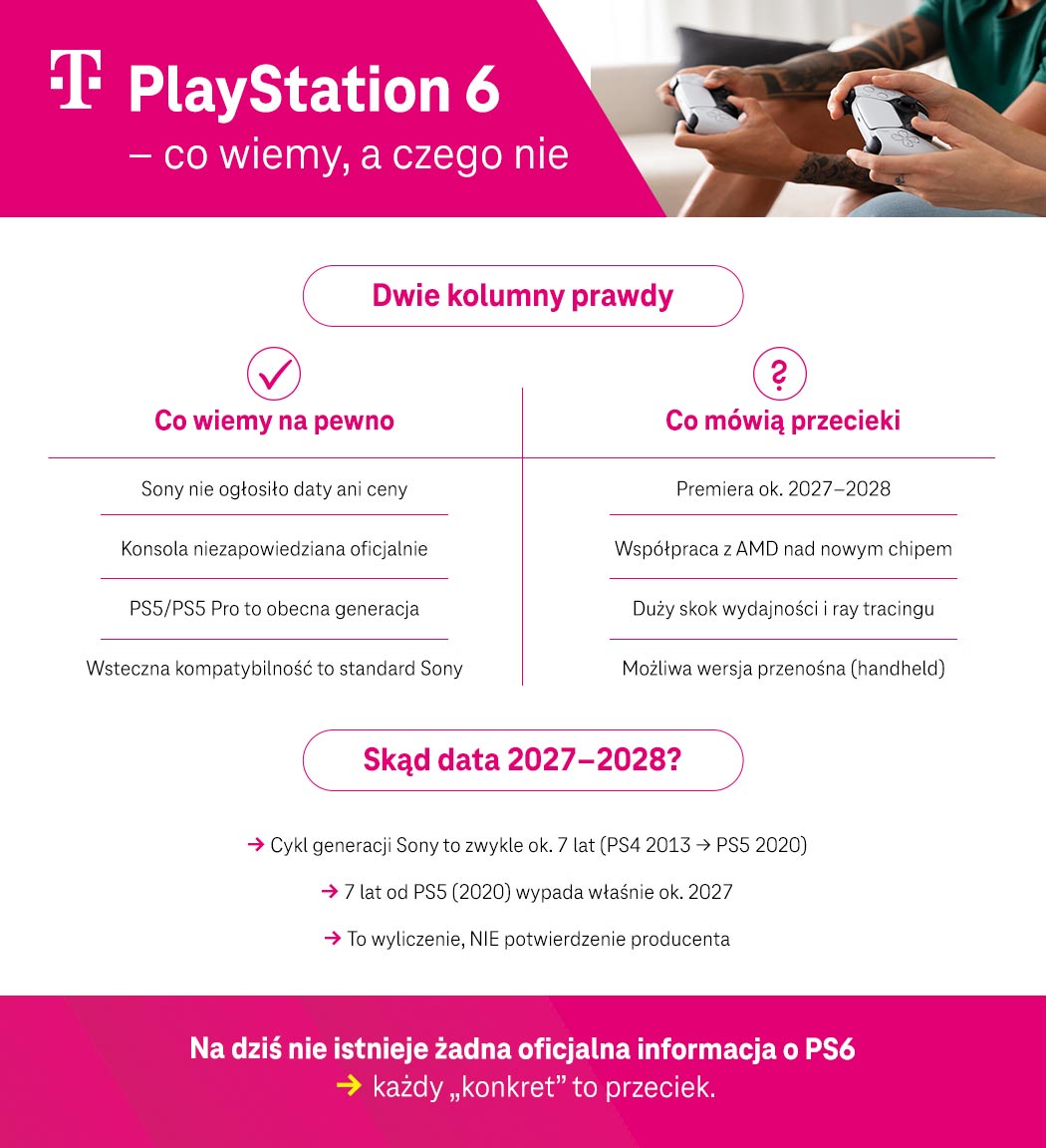 PlayStation 6 – co wiemy, a czego nie - zestawienie - infografika