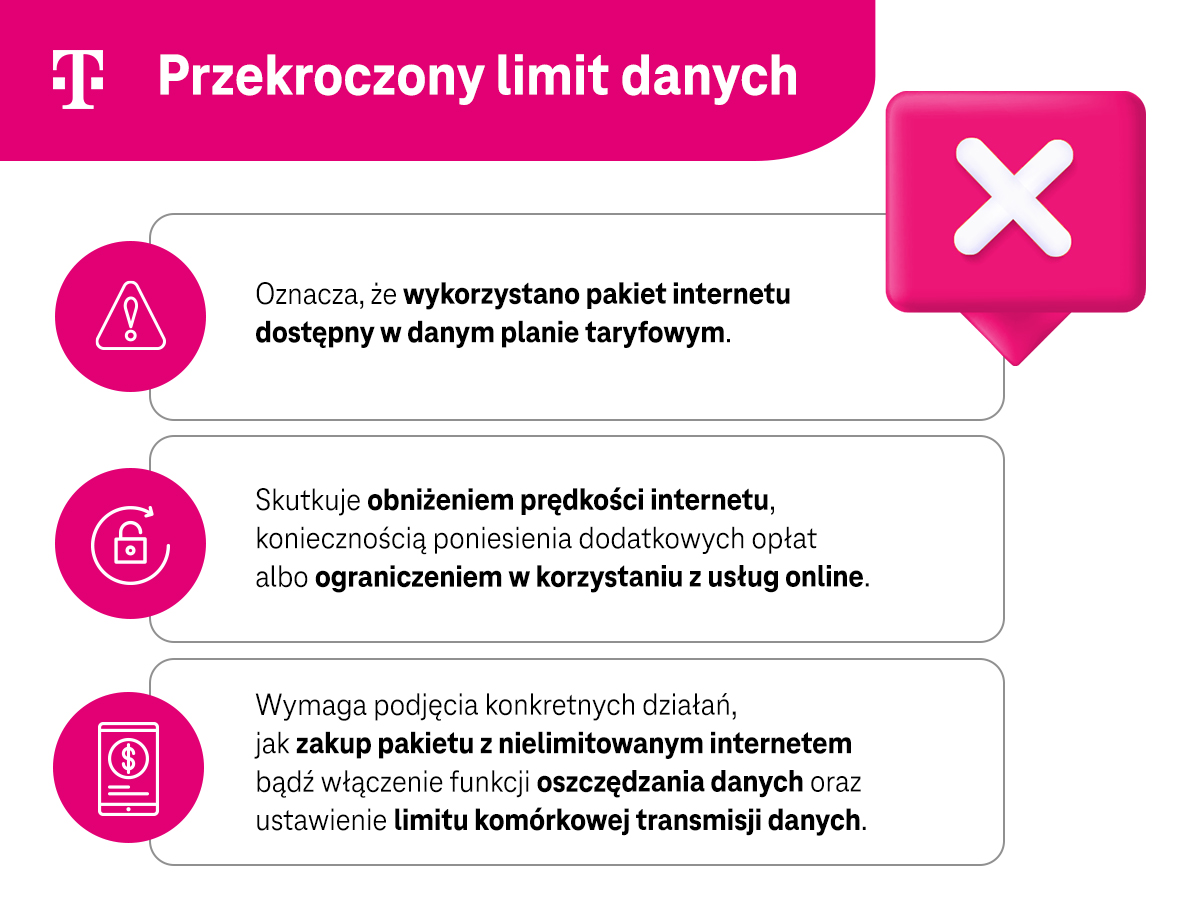 Przekroczony limit danych - infografika.