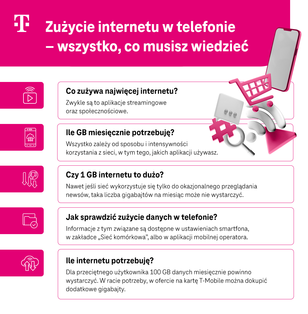 Zużycie internetu w telefonie – wszystko, co musisz wiedzieć - Infografika