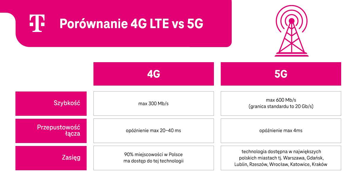 Porównanie 4G LTE vs 5G - szybkość, przepustowość łącza, zasięg - infografika, część 1