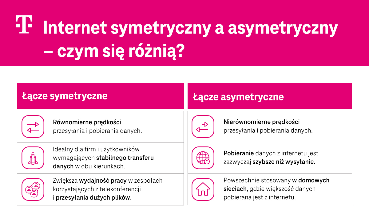 Internet symetryczny a asymetryczny - czym się różnią - zestawienie - infografika