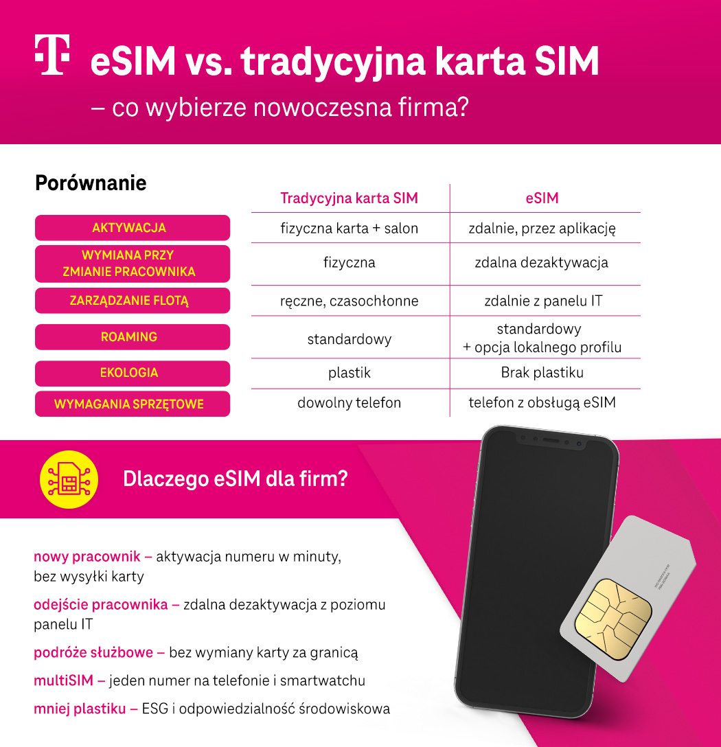 eSIM vs. tradycyjna karta SIM – co wybierze nowoczesna firma? Lista i porównanie - infografika