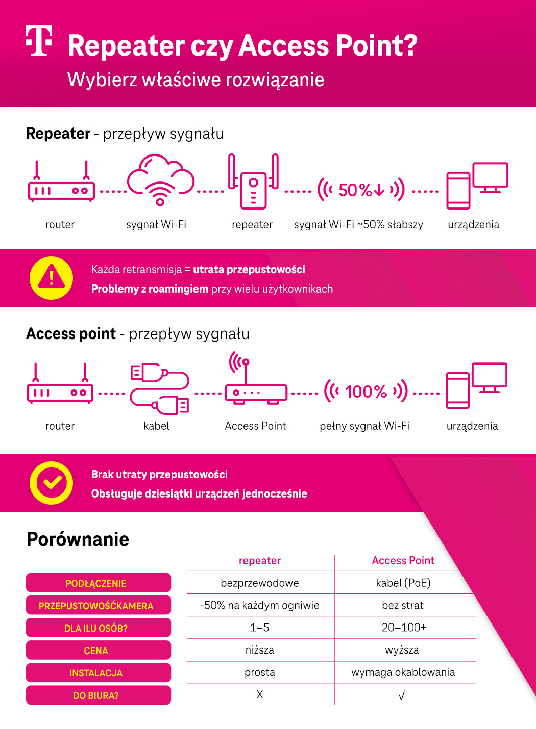 Repeater czy Access Point? Wybierz właściwe rozwiązanie - opis, porównanie - infografika