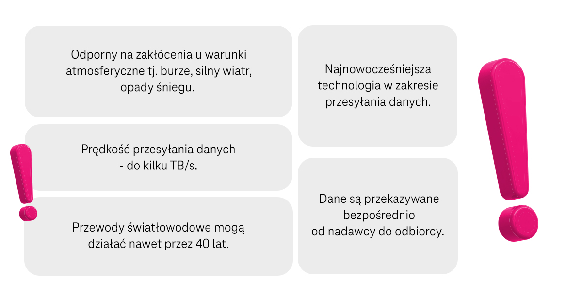 Ciekawostki na temat technologii światłowodowej - odporny na warunki atmosferyczne, prędkość przesyłania do kilku TB/s, działa nawet do 40 lat, najnowocześniejsza technologia przesyłania danych, dane przekazywane bezpośrednio między nadawcą a odbiorcą - infografika, część 2