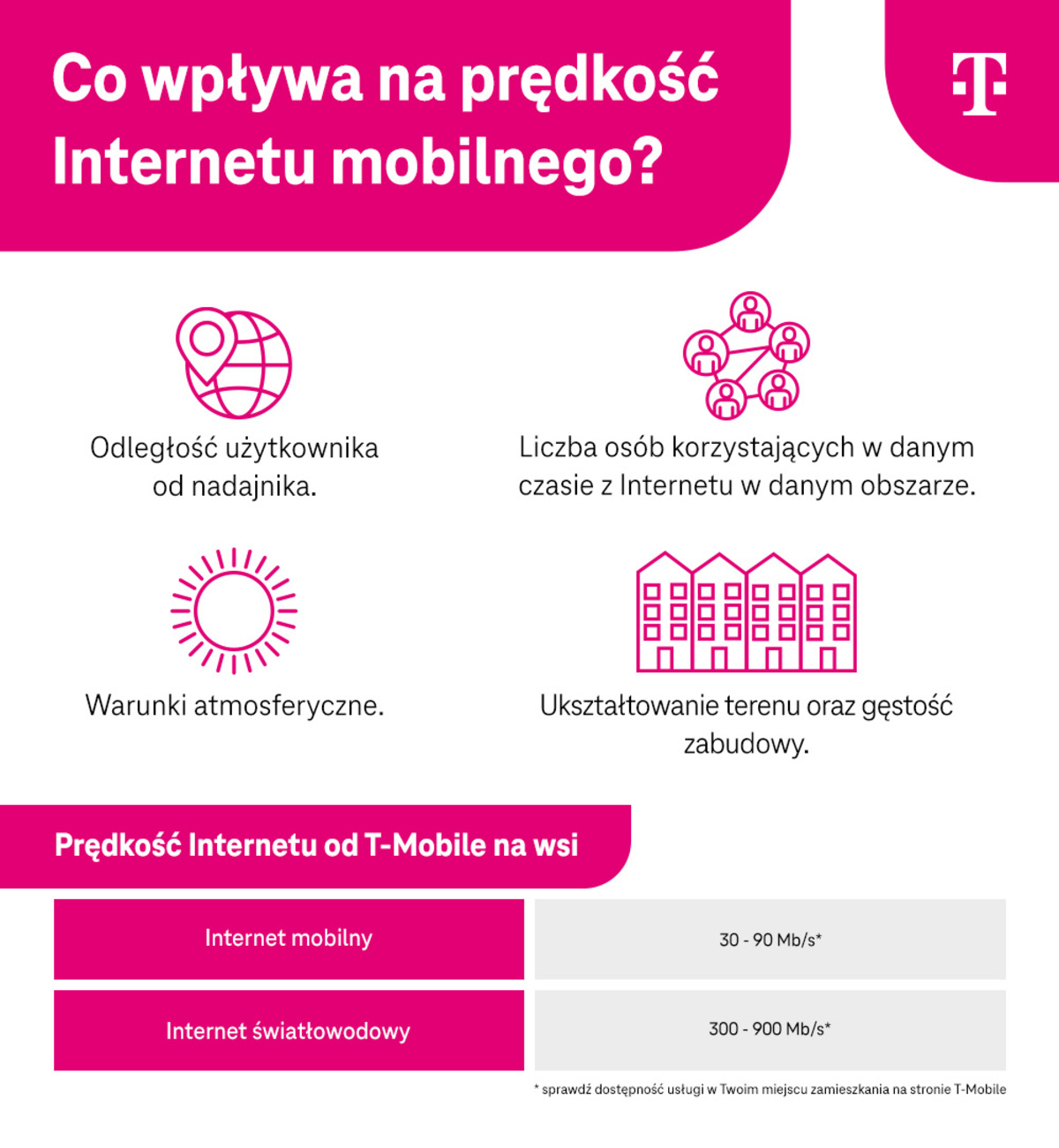 Co wpływa na prędkość internetu mobilnego - odległość od nadajnika, warunki atmosferyczne, ukształtowanie terenu, liczba osób korzystających z sieci w tym samym czasie - infografika