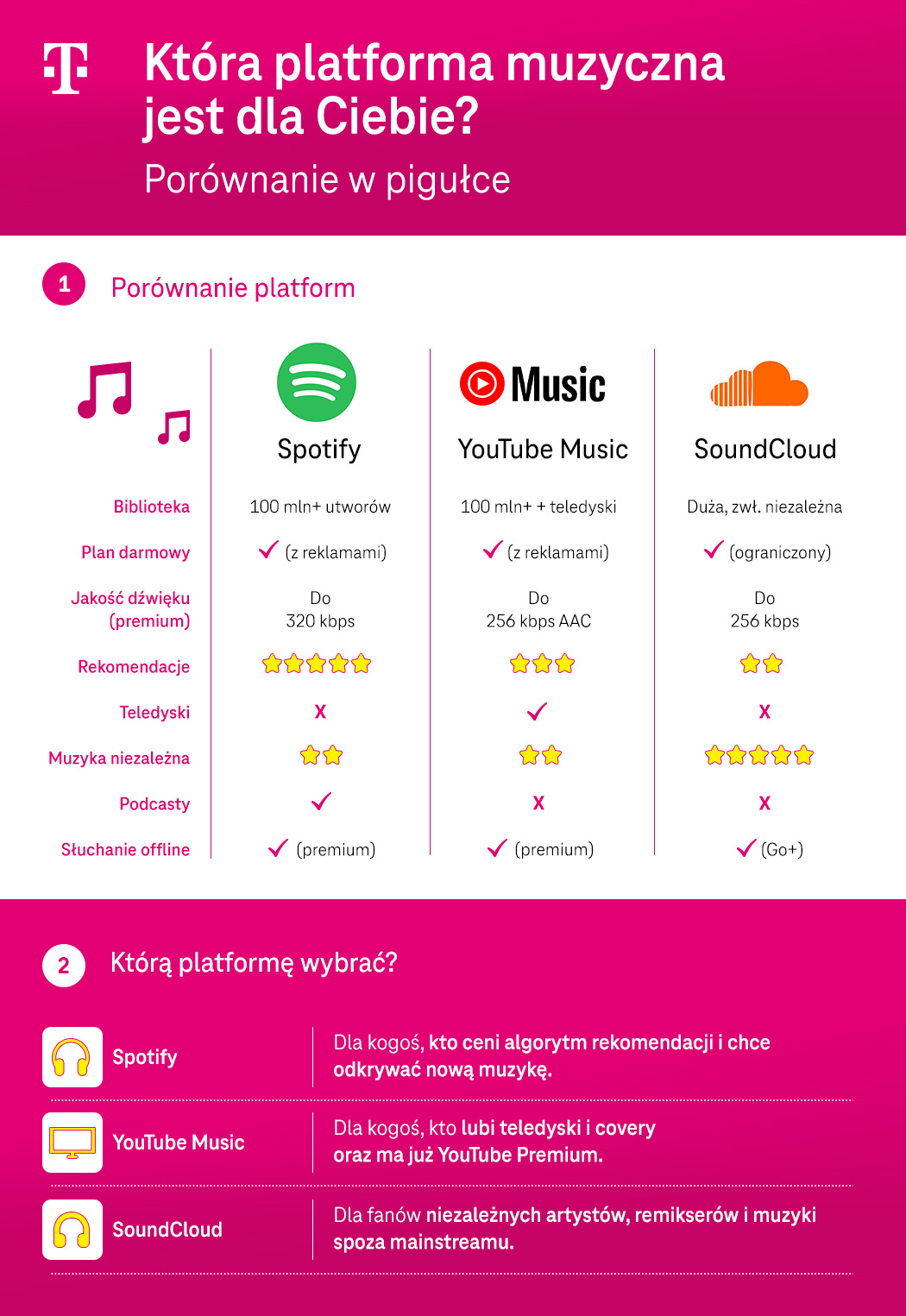 Która platforma muzyczna jest dla Ciebie? Porównanie w pigułce - infografika