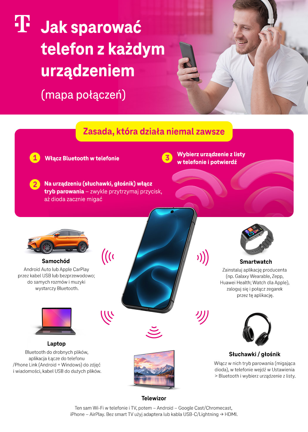 Jak sparować telefon z każdym urządzeniem - infografika