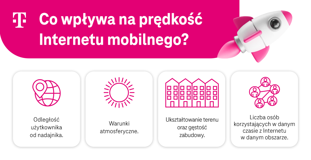 Co wpływa na prędkość internetu mobilnego - odległość od nadajnika, warunki atmosferyczne, ukształtowanie terenu, liczba osób korzystających z sieci w tym samym czasie - infografika