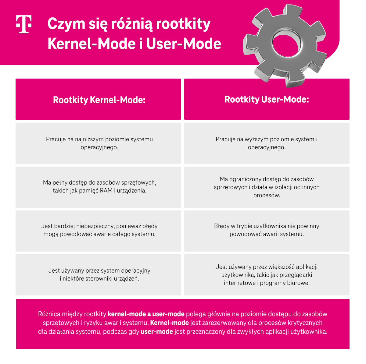 Czym się różnią rootkity Kernel-Mode i User-Mode? Infografika