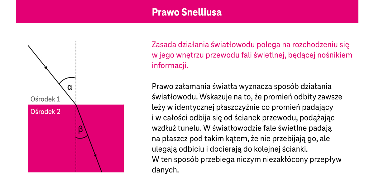 Prawo Snelliusa - zasada działania światłowodu - infografika
