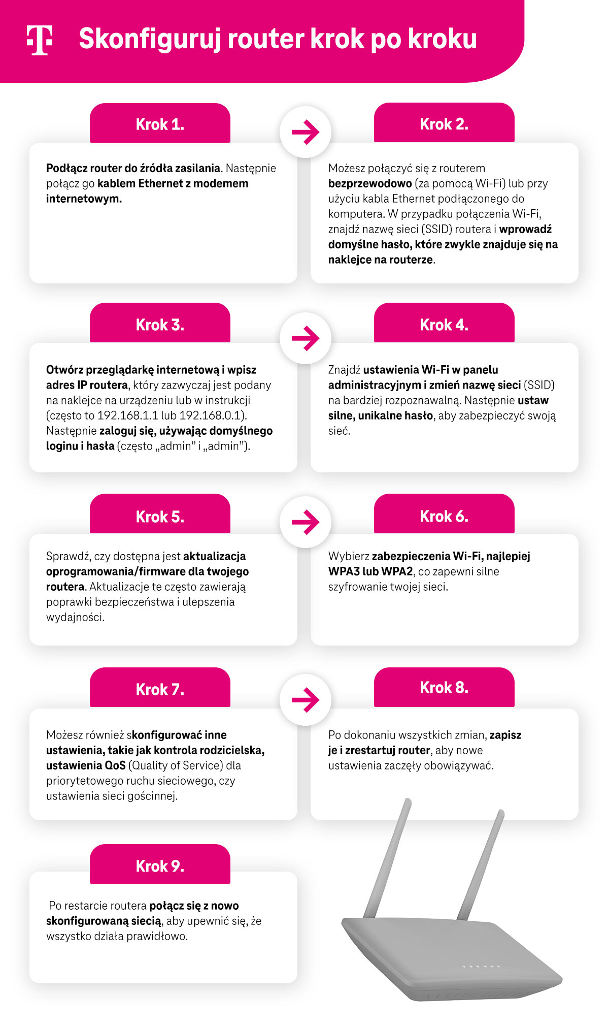 Konfiguracja routera - krok po kroku - infografika