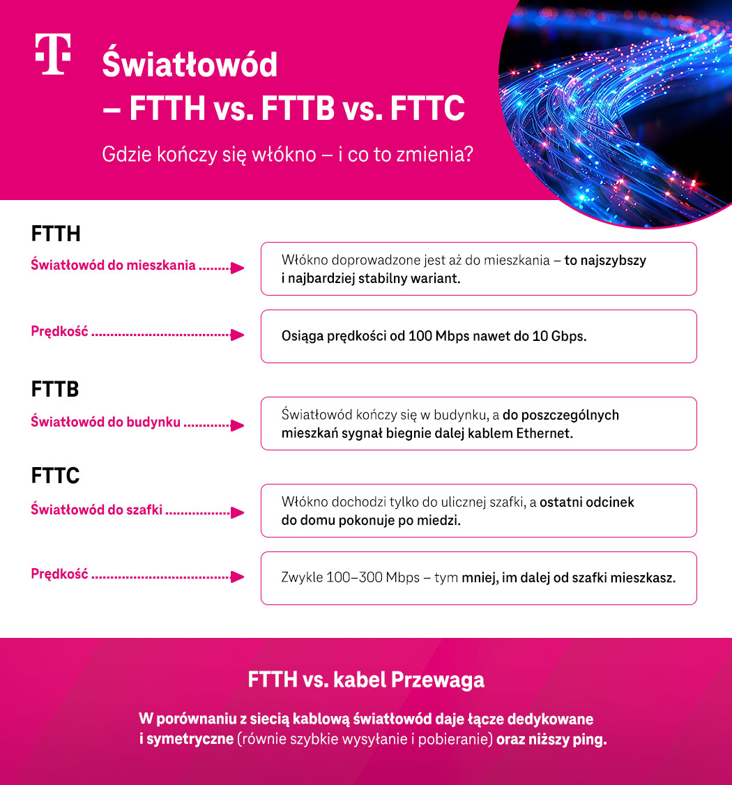 Światłowód – FTTH vs. FTTB vs. FTTC - rozpiska - infografika