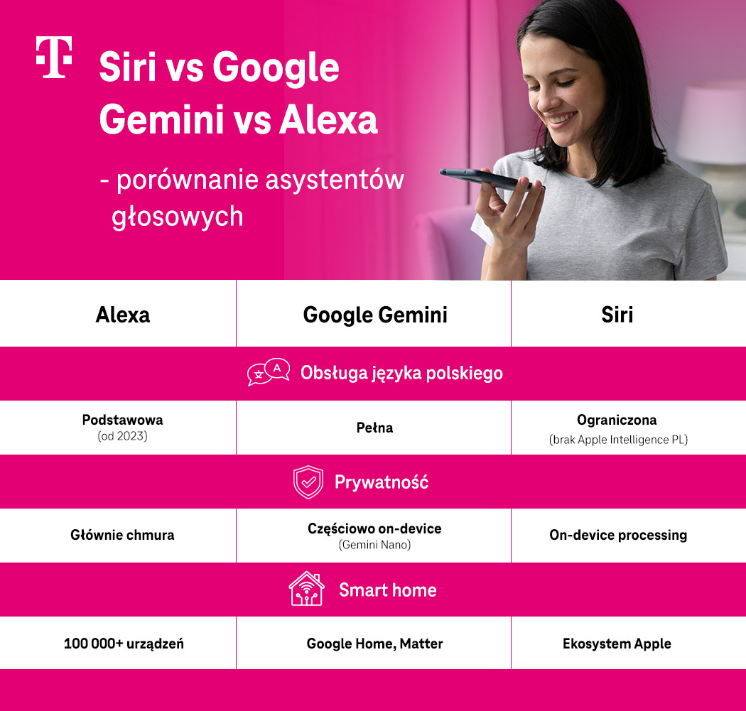 Siri vs Google, Gemini vs Alexa - porównanie asystentów głosowych - infografika