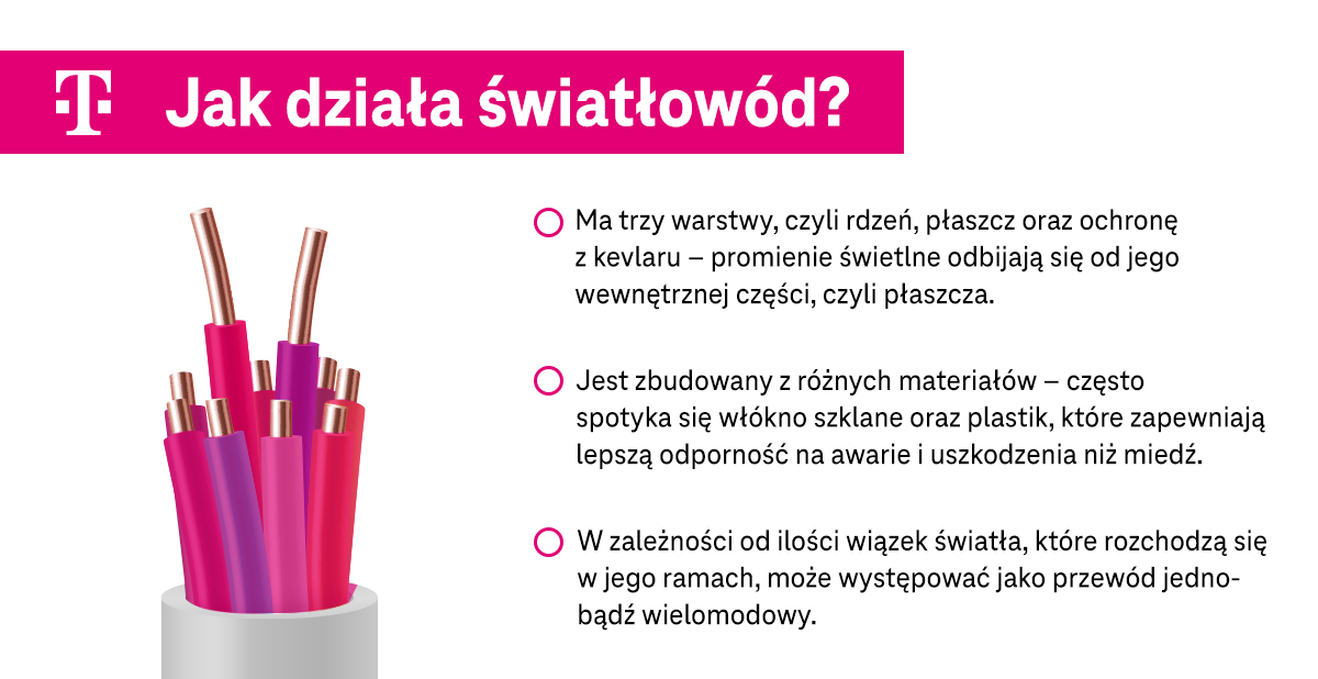 Jak działa światłowód - 3 zasady - infografika