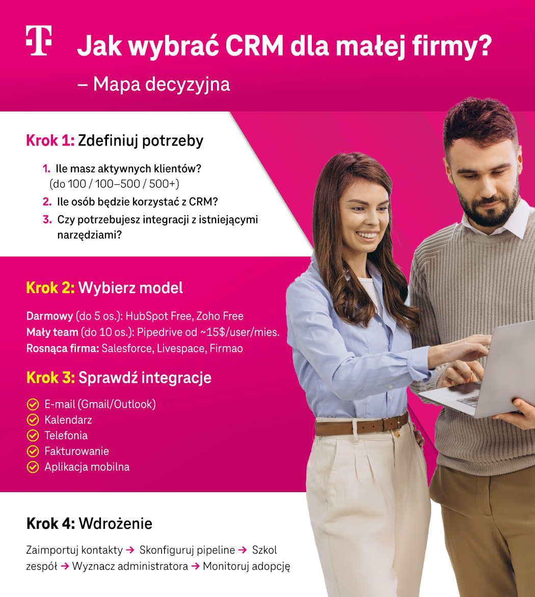 Jak wybrać CRM dla małej firmy - infografika