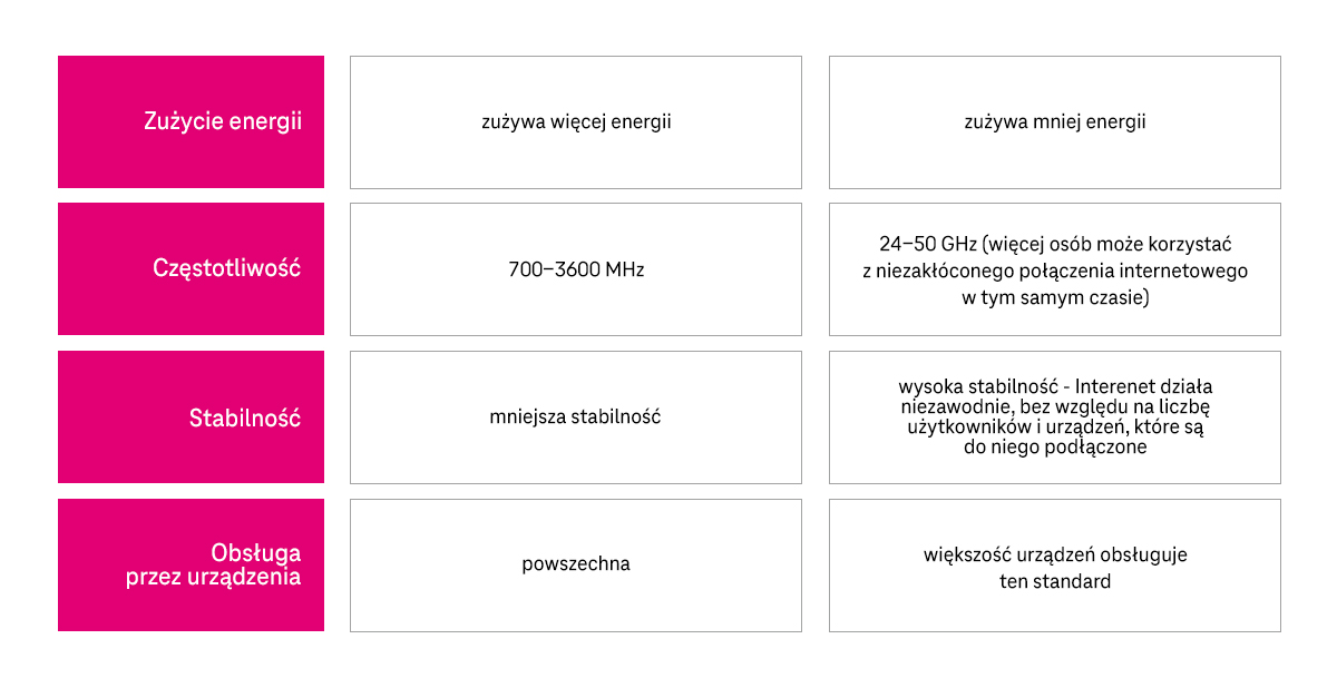 Porównanie 4G LTE vs 5G - zużycie energii, częstotliwość, stabilność, obsługa przez urządzenia - infografika, część 2