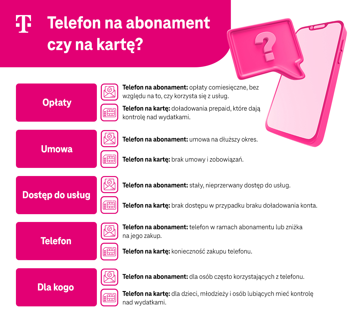 Różnice pomiędzy telefonem na kartę a telefonem na abonament - opłaty, umowa, dostęp do usług, telefon i dla kogo