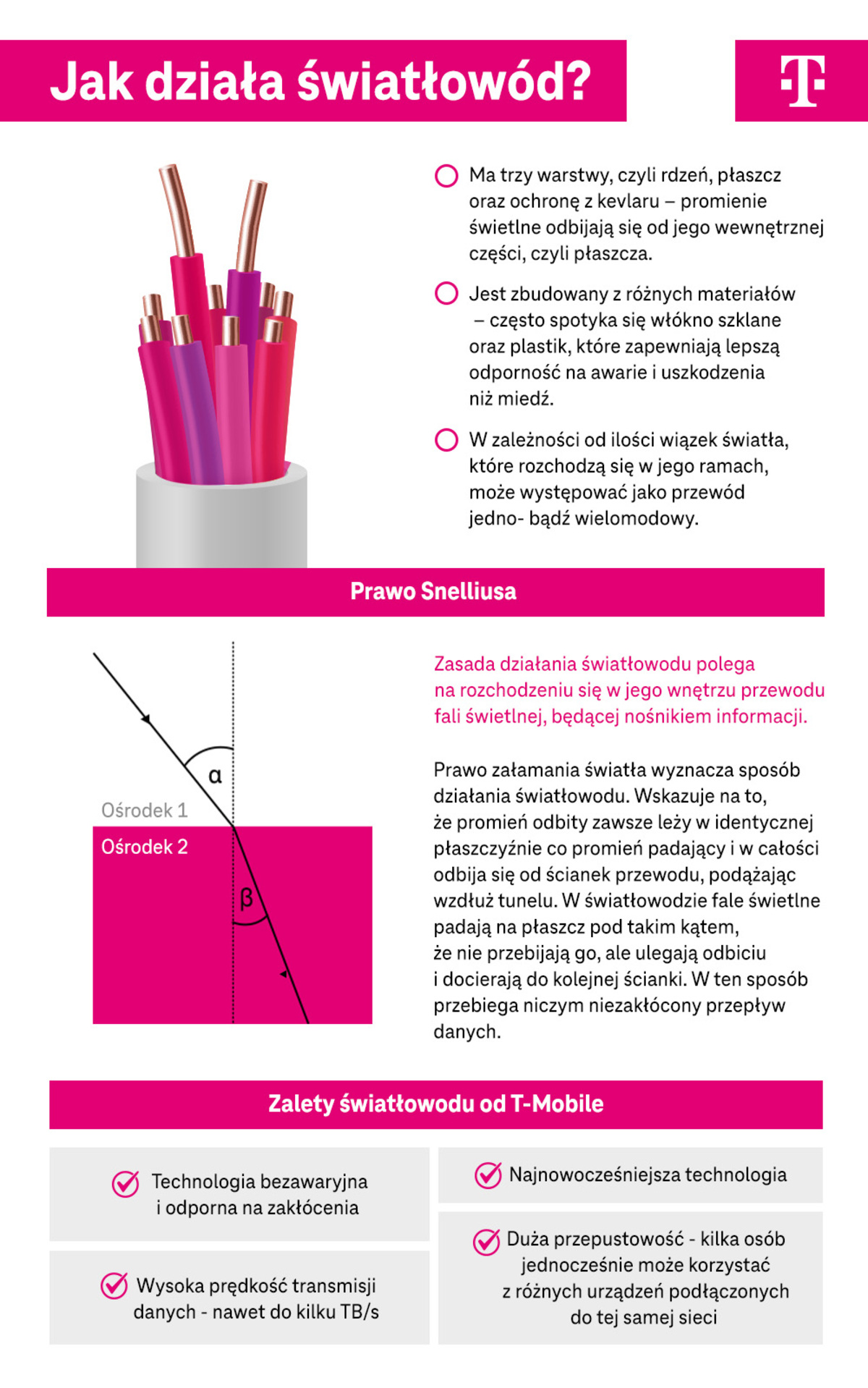 Jak działa światłowód - 3 zasady - infografika