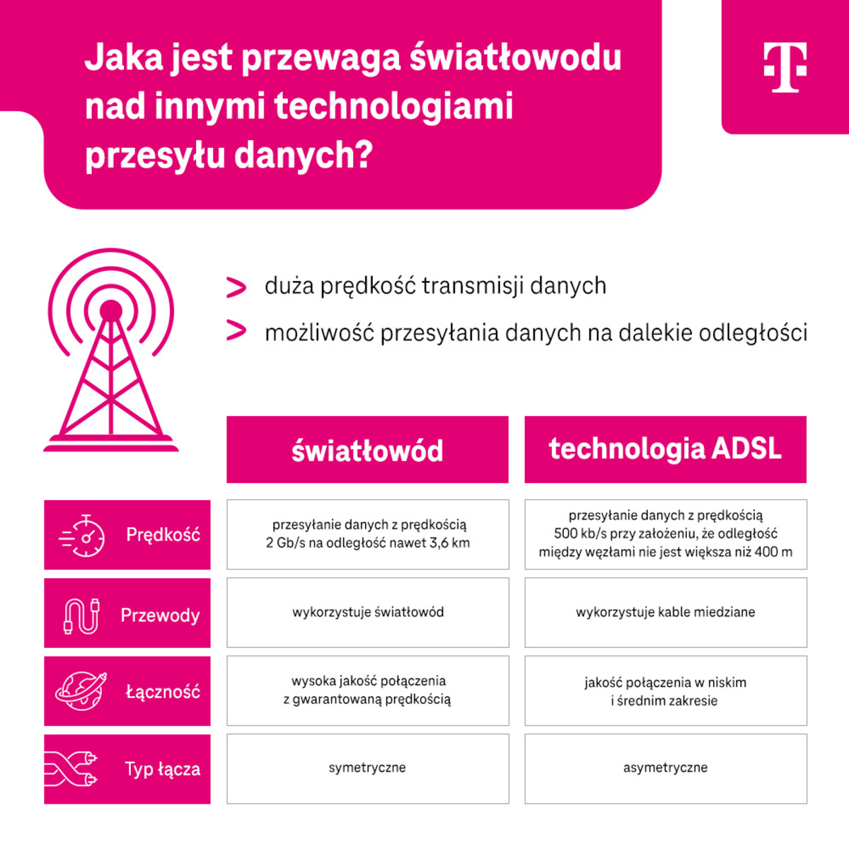 Przewaga światłowodu nad innymi metodami przesyłania danych - infografika