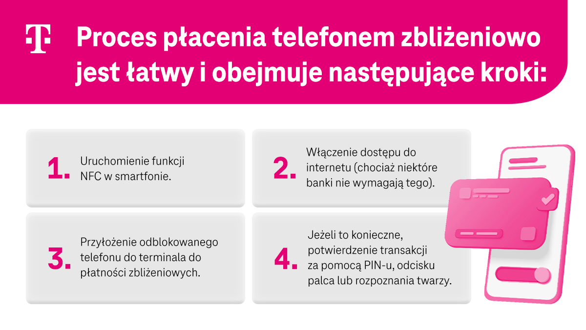 Zbliżeniowe płacenie telefonem - 4 kroki - uruchomienie NFC, dostęp do internetu, przyłożenie telefonu do terminala, potwierdzenie transakcji - infografika