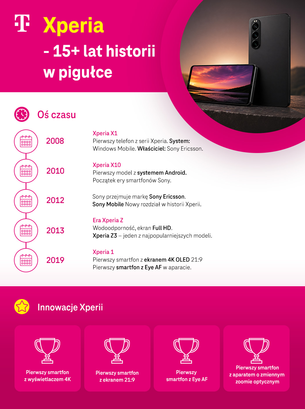 Xperia – 15+ lat historii w pigułce - oś czasu i innowacje Xperii - infografika