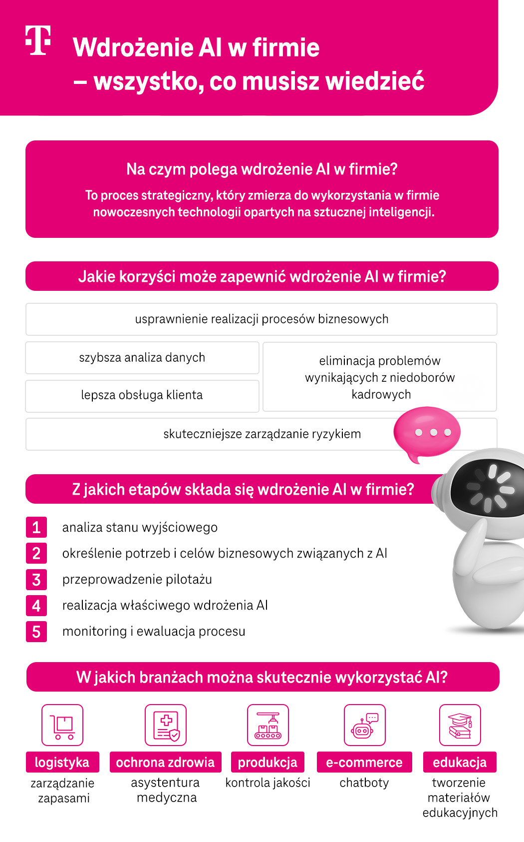 Wdrożenie AI w firmie – wszystko, co musisz wiedzieć - lista sposobów i etapów - infografika