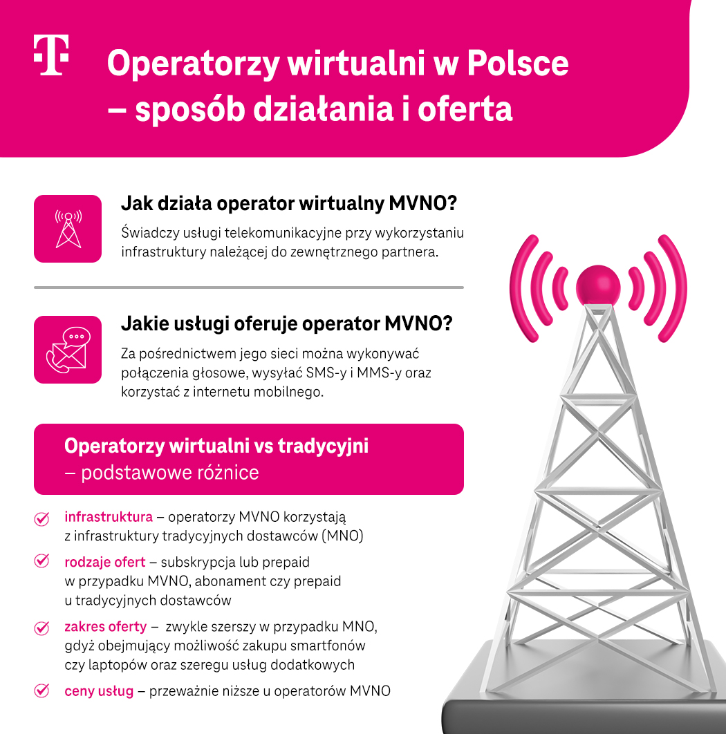 Operatorzy wirtualni w Polsce – sposób działania i oferta - lista - infografika