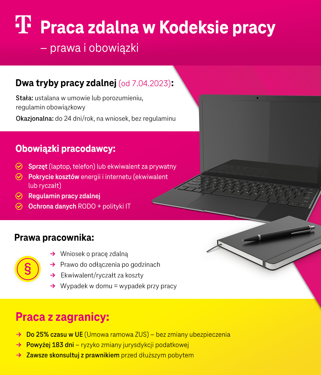 Praca zdalna w Kodeksie pracy – prawa i obowiązki - infografika