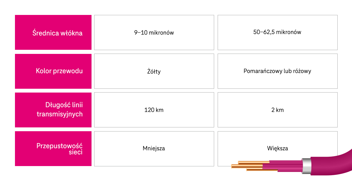 Czym R ni Si wiat ow d Jednomodowy Od Wielomodowego T Mobile Blog