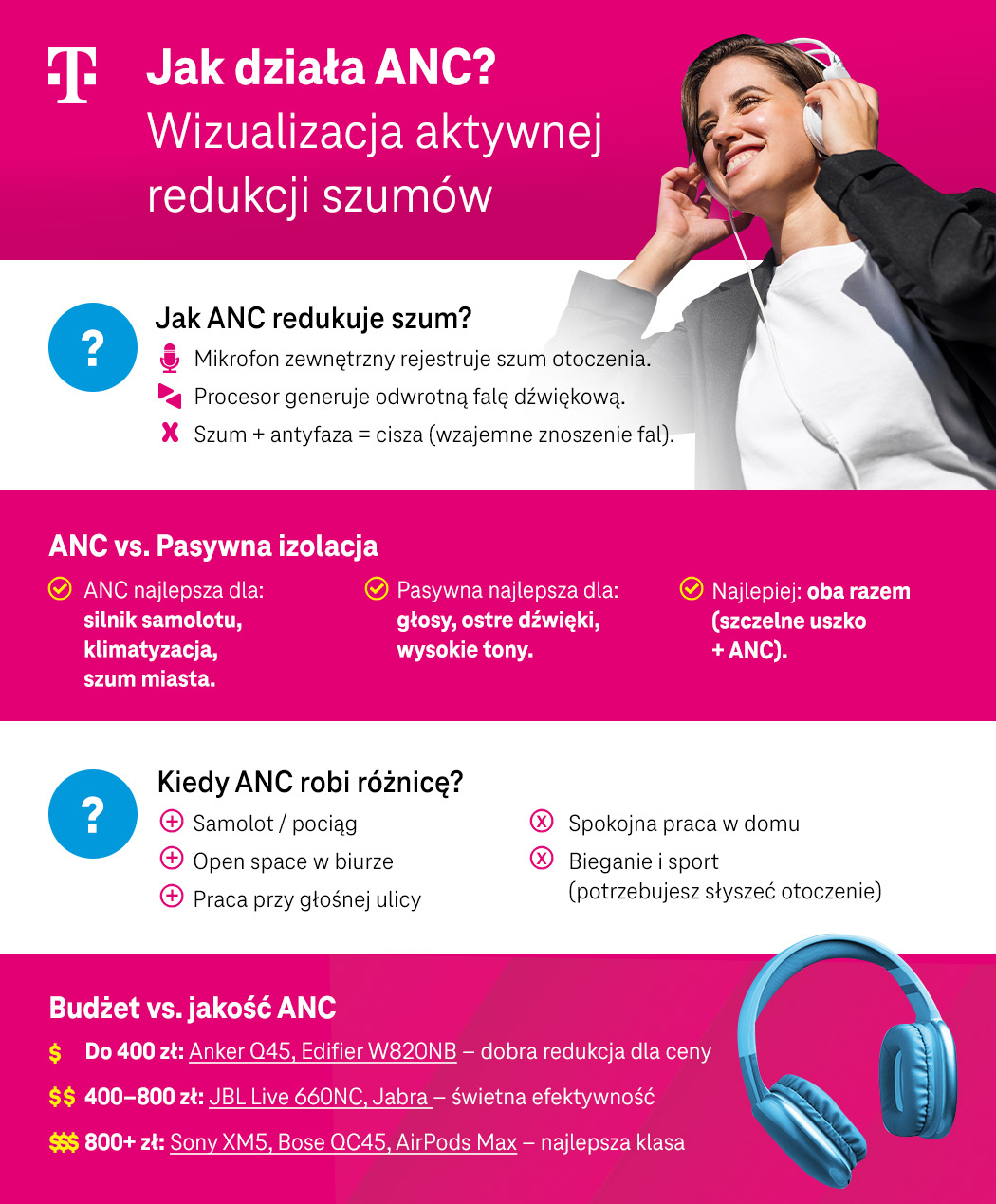 Jak działa ANC? - Wizualizacja aktywnej redukcji szumów - infografika