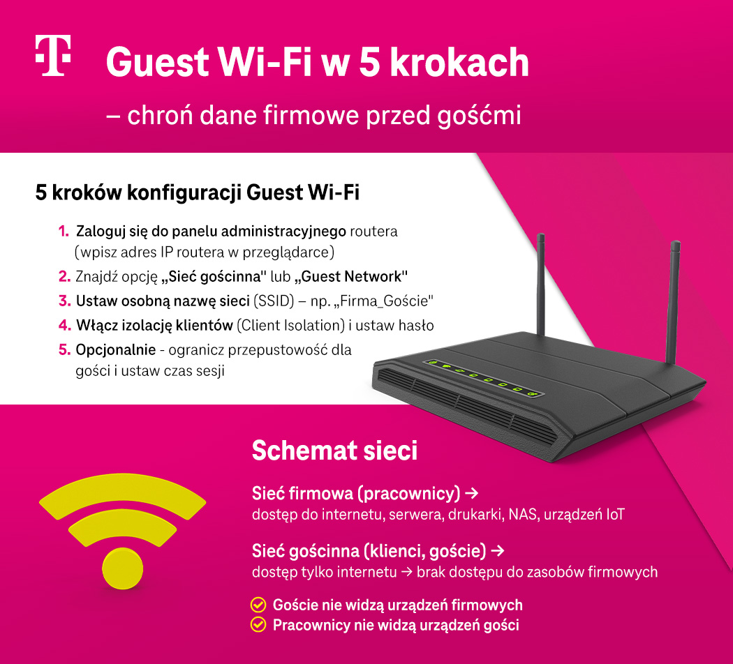 Guest Wi-Fi w 5 krokach – chroń dane firmowe przed gośćmi - konfiguracja, schemat sieci - infografika