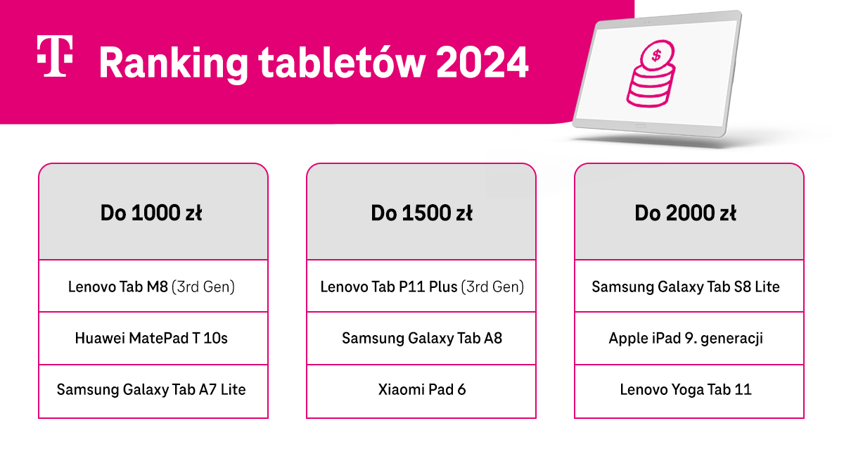 Ranking tabletów 2024 - lista modeli w przedziale cenowym - infografika