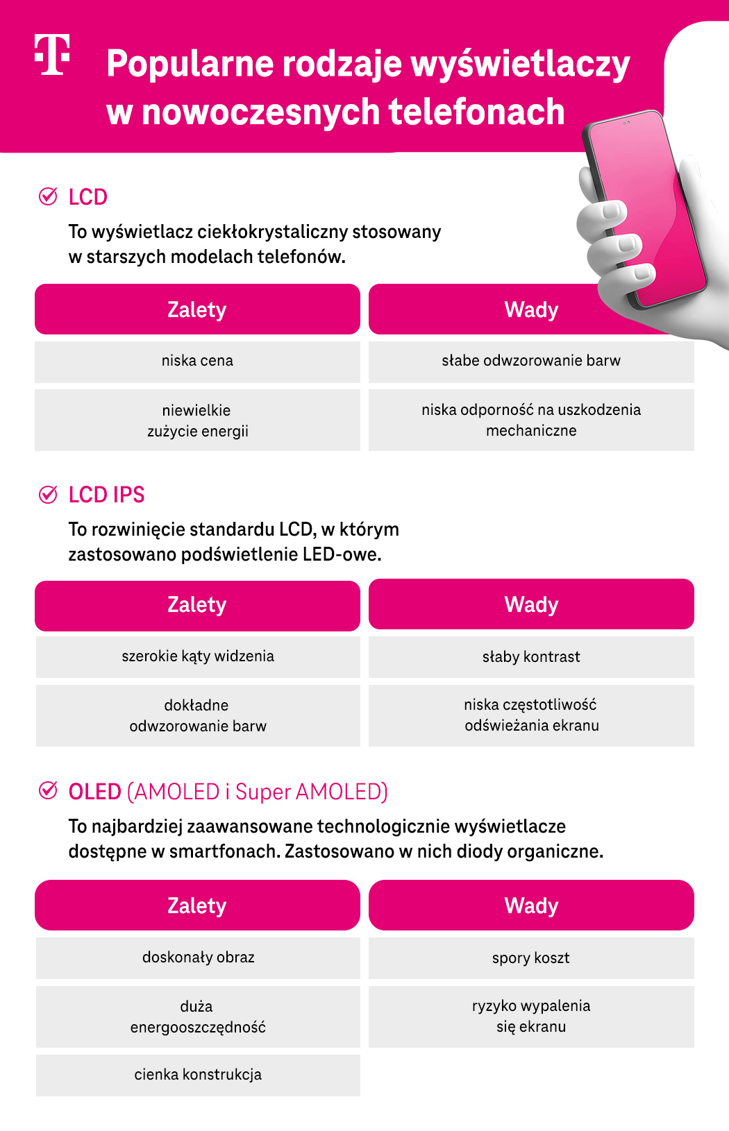 Popularne rodzaje wyświetlaczy w nowoczesnych telefonach - lista i wyjaśnienie - infografika