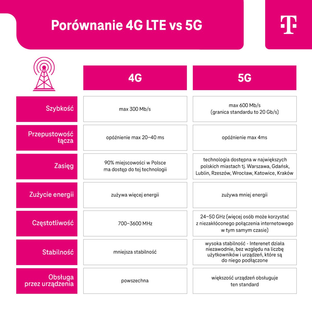 Porównanie 4G LTE vs 5G - szybkość, przepustowość łącza, zasięg - infografika