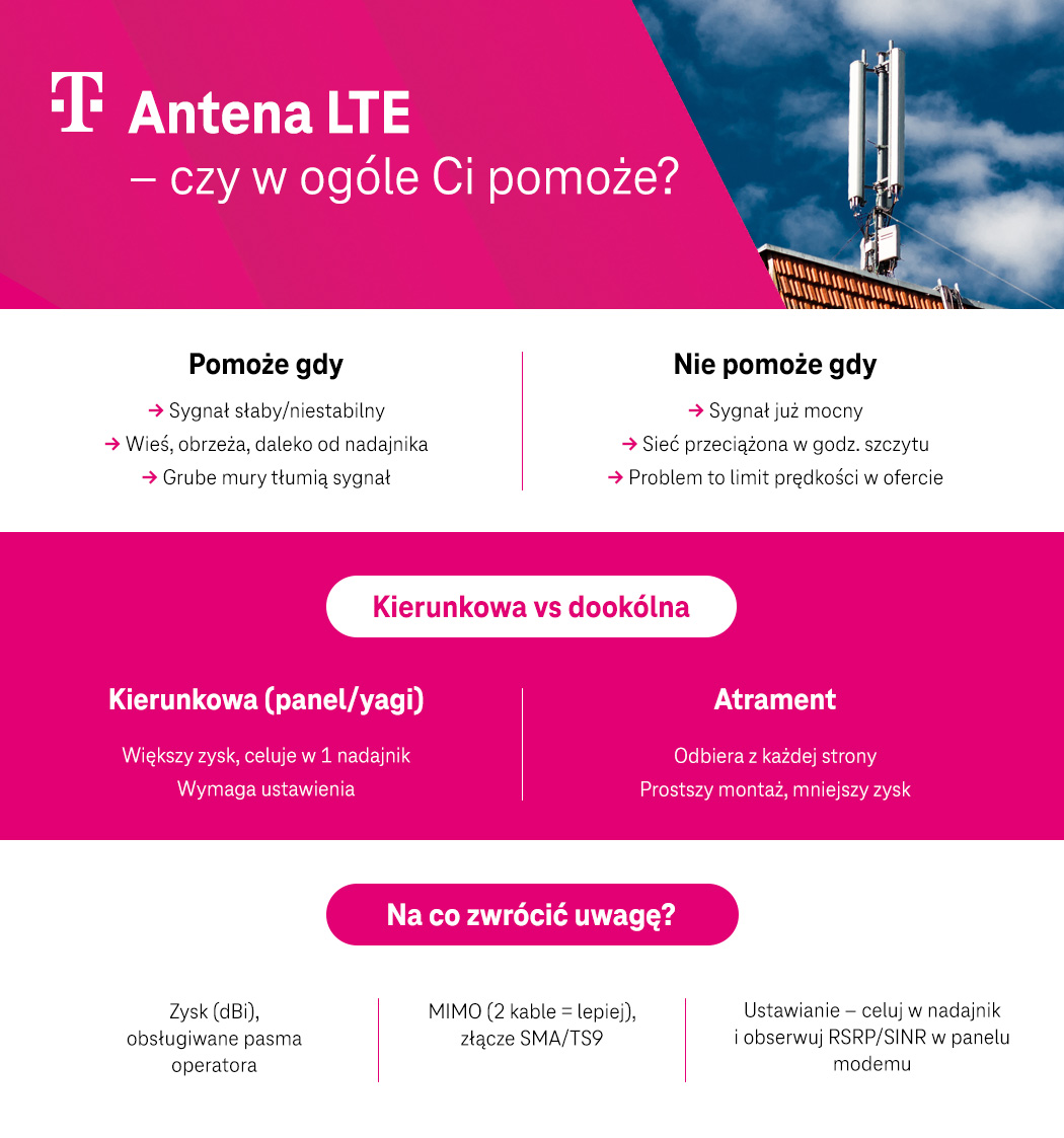 Antena LTE – czy w ogóle Ci pomoże? - infografika