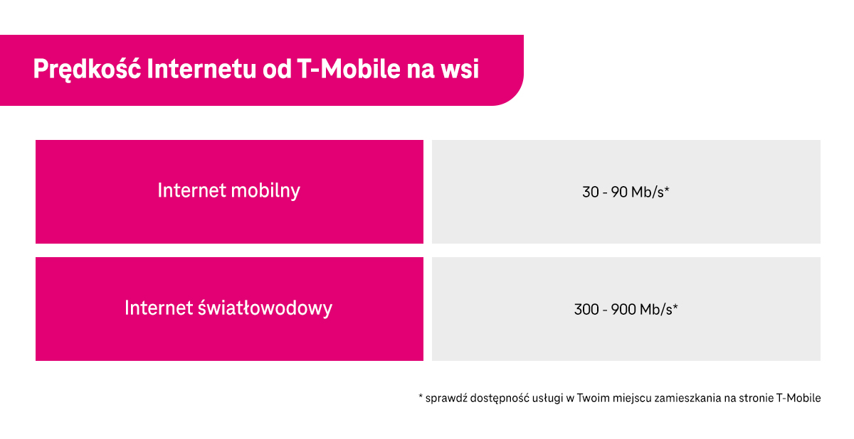Prędkość internetu od T-Mobile na wsi - internet mobilny i internet światłowodowy - infografika