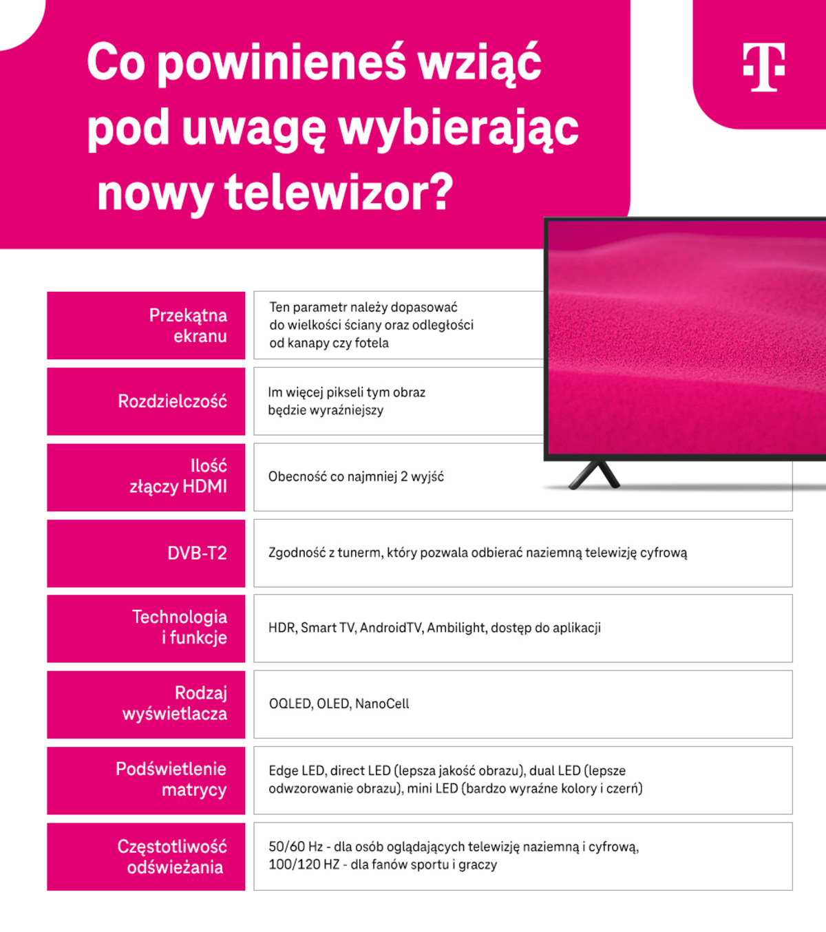 Co wziąć pod uwagę przy wyborze telewizora - przekątna ekranu, rozdzielczość, ilość złączy HDMI - infografika