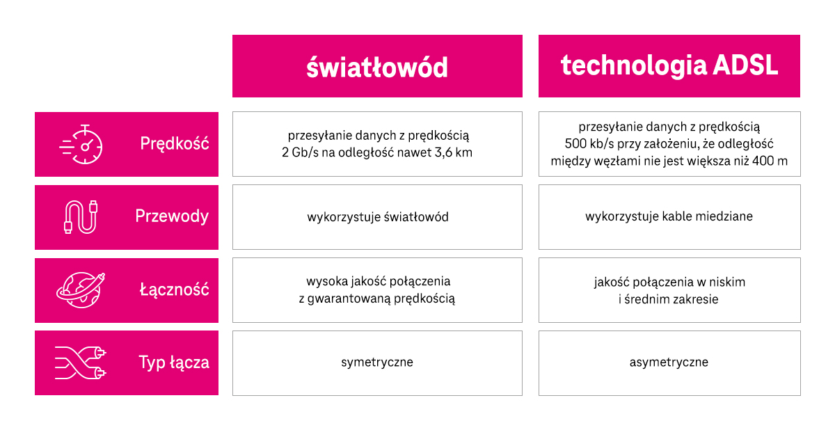 Porównanie światłowodu i technologii ADSL - infografika