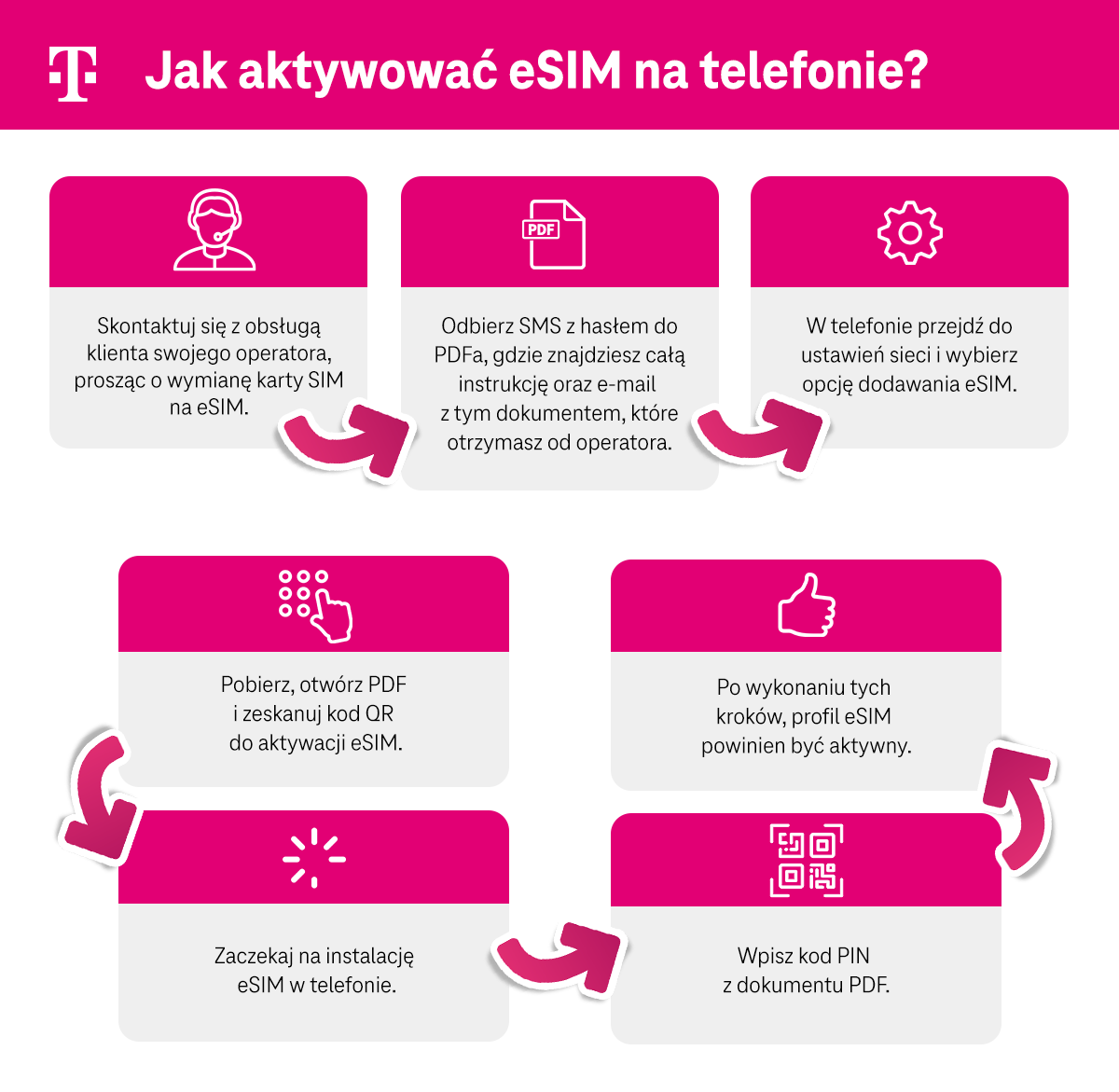 Jak aktywować eSIM na telefonie - kontakt z obsługą, odbiór hasła, ustawienia telefonu, PDF i kod QR, aktywacja eSIM, instalacja w telefonie, PIN - infografika